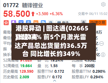 港股异动 | 图达通(02665)比较高涨超14% 前5个月激光雷达产品总出货量约36.5万台 同比增长约349%