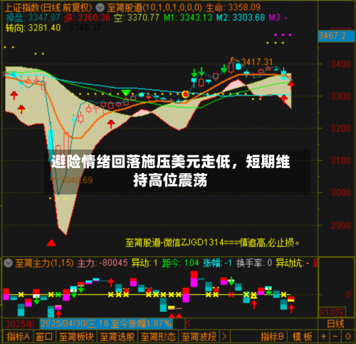 避险情绪回落施压美元走低，短期维持高位震荡