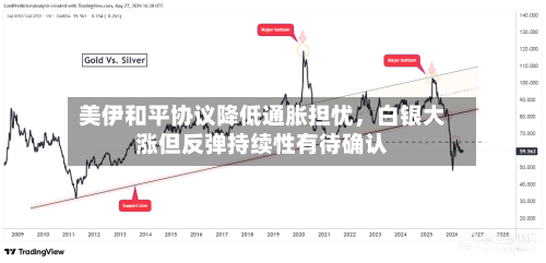 美伊和平协议降低通胀担忧，白银大涨但反弹持续性有待确认-第2张图片