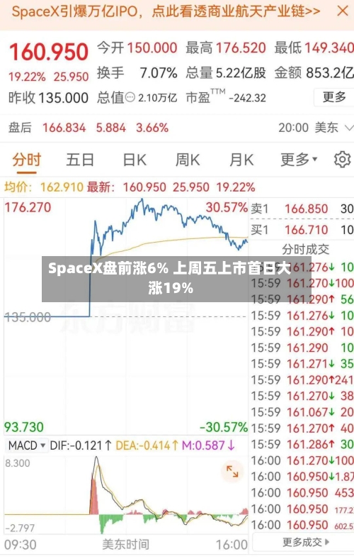SpaceX盘前涨6% 上周五上市首日大涨19%-第3张图片