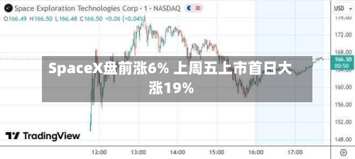 SpaceX盘前涨6% 上周五上市首日大涨19%