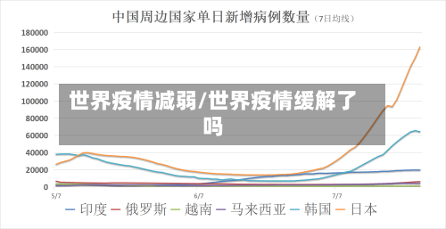 世界疫情减弱/世界疫情缓解了吗