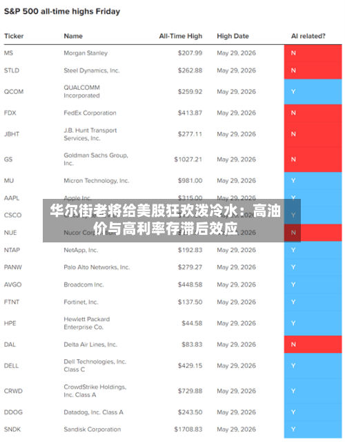 华尔街老将给美股狂欢泼冷水:高油价与高利率存滞后效应-第2张图片