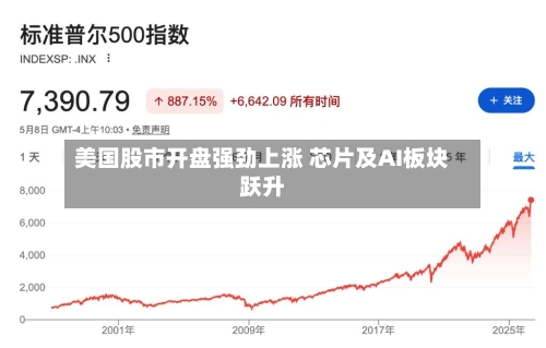 美国股市开盘强劲上涨 芯片及AI板块跃升
