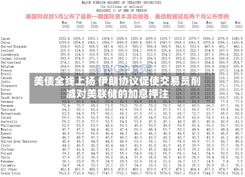 美债全线上扬 伊朗协议促使交易员削减对美联储的加息押注