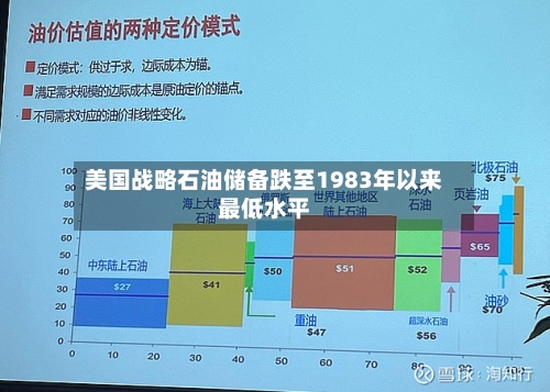 美国战略石油储备跌至1983年以来最低水平