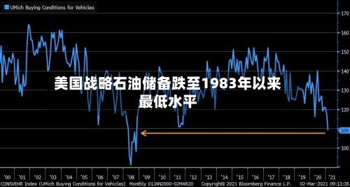 美国战略石油储备跌至1983年以来最低水平-第2张图片