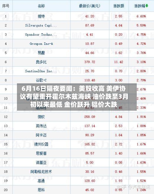 6月16日隔夜要闻:美股收高 美伊协议有望重开霍尔木兹海峡 油价跌至3月初以来最低 金价跃升 铝价大跌-第2张图片