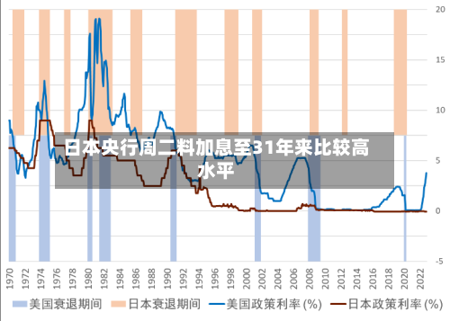 日本央行周二料加息至31年来比较高水平