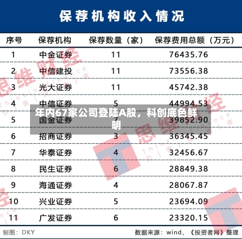 年内67家公司登陆A股，科创底色鲜明