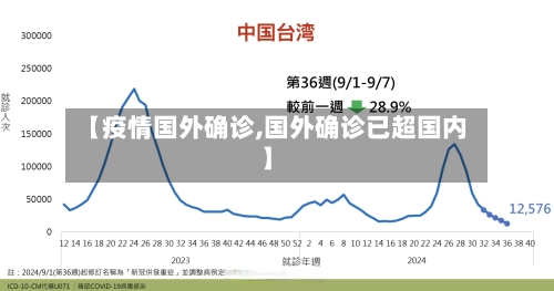 【疫情国外确诊,国外确诊已超国内】-第2张图片
