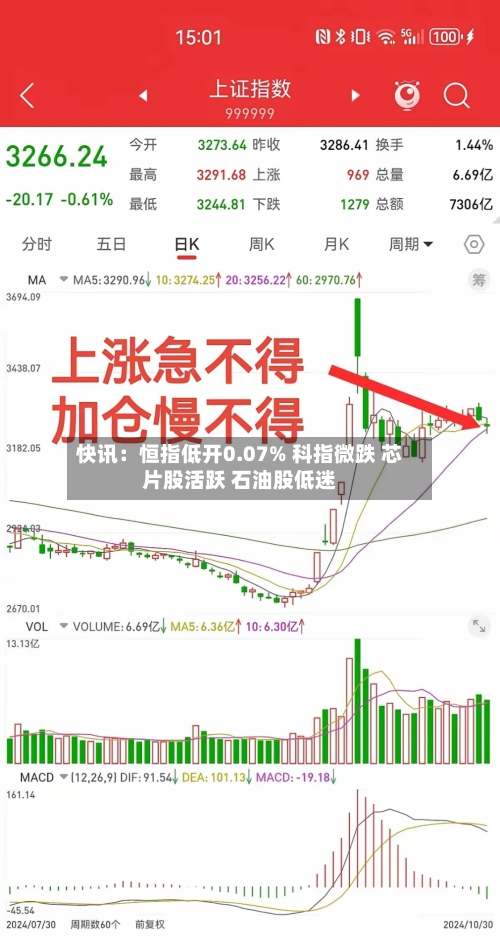 快讯：恒指低开0.07% 科指微跌 芯片股活跃 石油股低迷-第2张图片