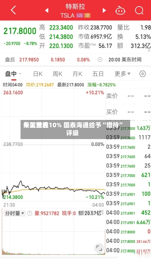 天工世界午前涨逾10% 国泰海通给予“增持”评级
