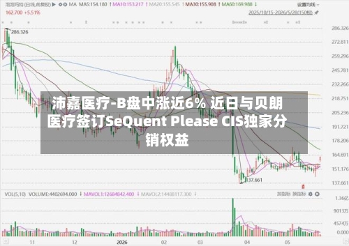 沛嘉医疗-B盘中涨近6% 近日与贝朗医疗签订SeQuent Please CIS独家分销权益