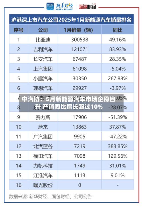 中汽协：5月新能源汽车市场企稳回升 产销同比增长超过10%