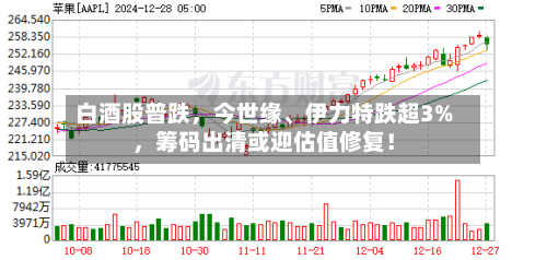 白酒股普跌，今世缘、伊力特跌超3%，筹码出清或迎估值修复！