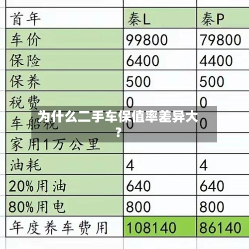 为什么二手车保值率差异大？