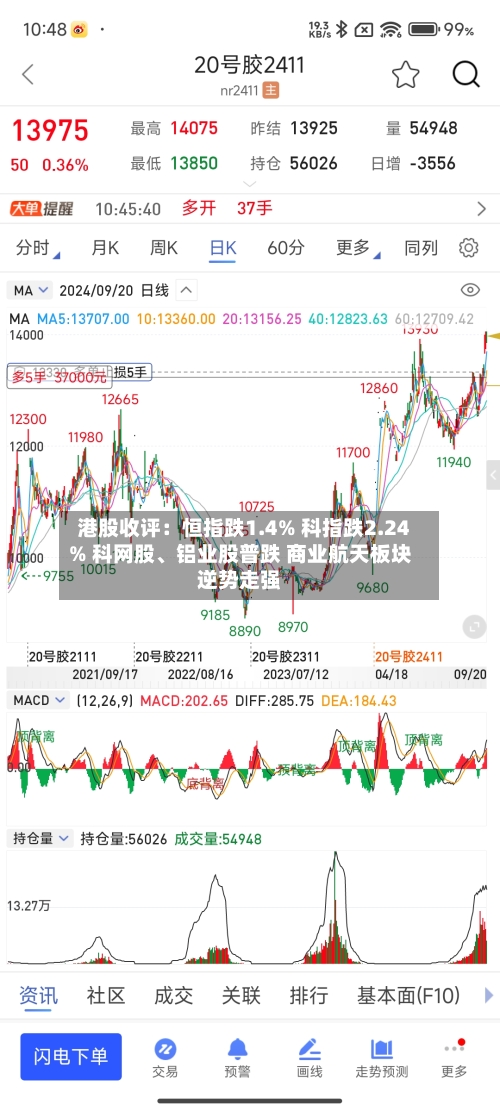 港股收评：恒指跌1.4% 科指跌2.24% 科网股、铝业股普跌 商业航天板块逆势走强