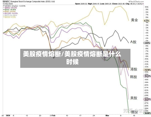 美股疫情熔断/美股疫情熔断是什么时候