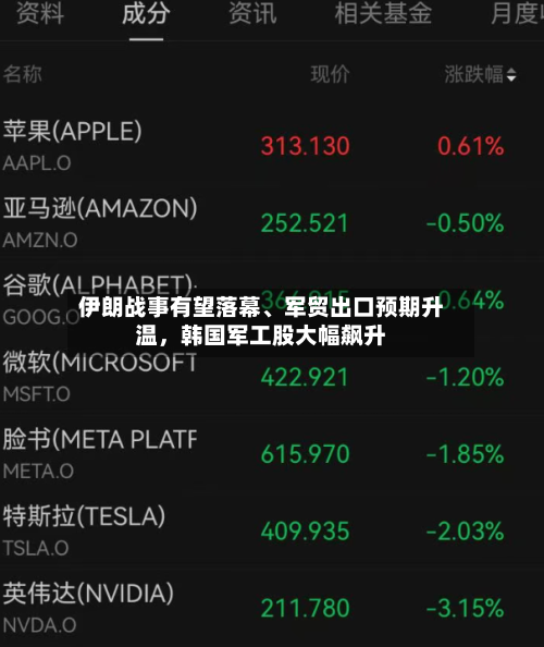 伊朗战事有望落幕、军贸出口预期升温，韩国军工股大幅飙升