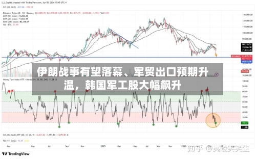 伊朗战事有望落幕、军贸出口预期升温，韩国军工股大幅飙升-第2张图片