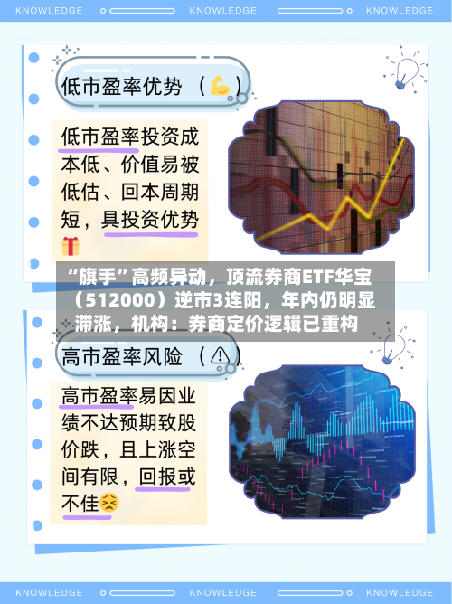 “旗手	”高频异动	，顶流券商ETF华宝（512000）逆市3连阳，年内仍明显滞涨，机构：券商定价逻辑已重构-第2张图片