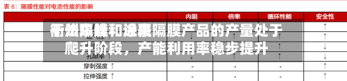 衢州东峰：近来干法隔膜和涂覆隔膜产品的产量处于爬升阶段，产能利用率稳步提升