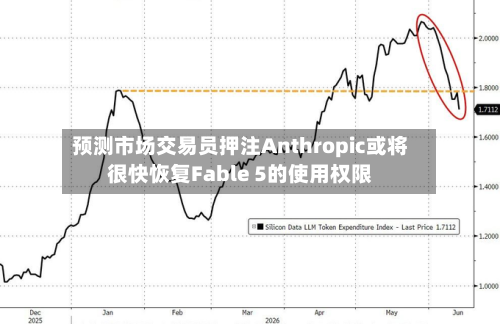 预测市场交易员押注Anthropic或将很快恢复Fable 5的使用权限