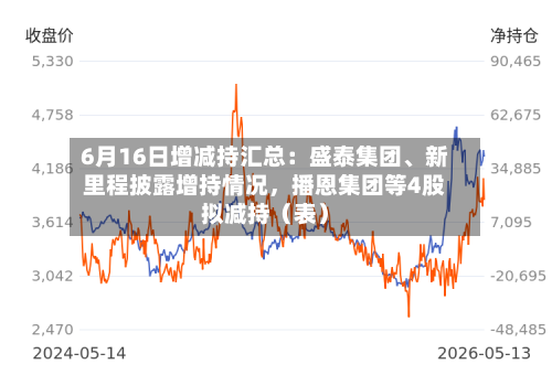 6月16日增减持汇总：盛泰集团、新里程披露增持情况，播恩集团等4股拟减持（表）