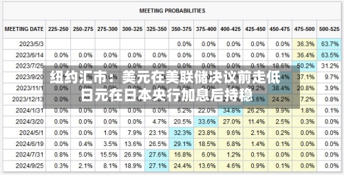 纽约汇市:美元在美联储决议前走低 日元在日本央行加息后持稳-第3张图片