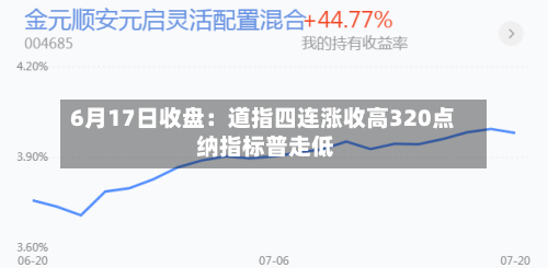 6月17日收盘：道指四连涨收高320点 纳指标普走低-第2张图片