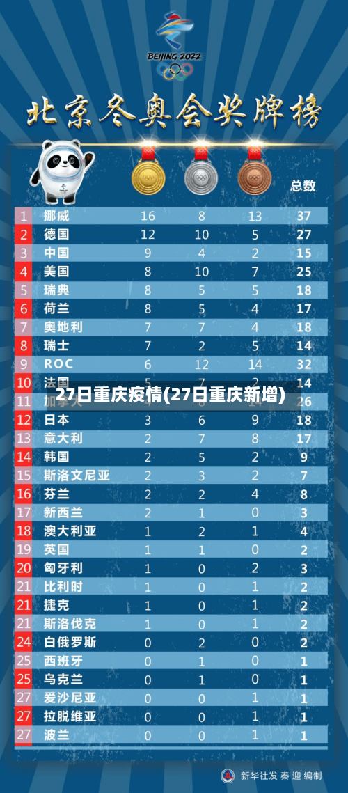 27日重庆疫情(27日重庆新增)