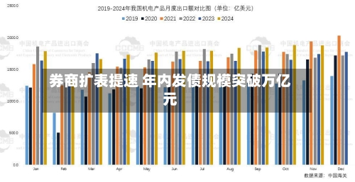 券商扩表提速 年内发债规模突破万亿元