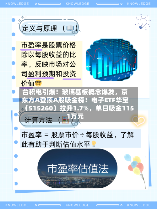 台积电引爆！玻璃基板概念爆发，京东方A登顶A股吸金榜！电子ETF华宝（515260）拉升1.7%，单日吸金1151万元