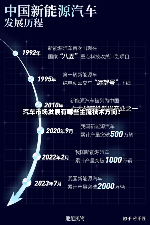 汽车市场发展有哪些主流技术方向？