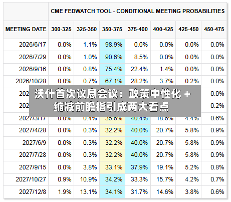 沃什首次议息会议：政策中性化 + 缩减前瞻指引成两大看点