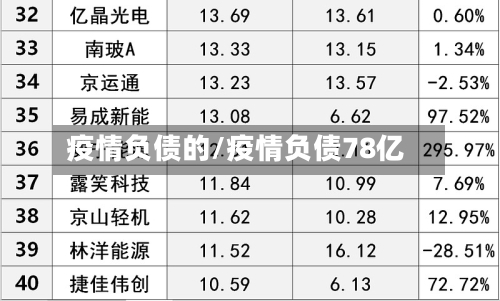 疫情负债的/疫情负债78亿