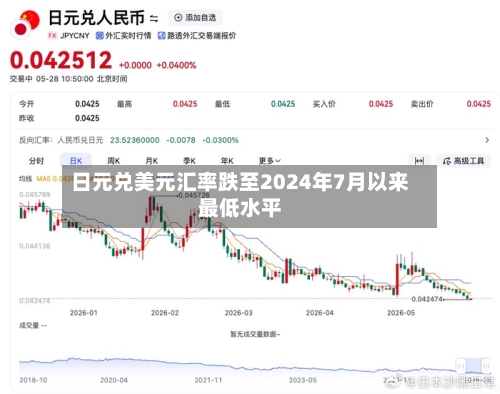 日元兑美元汇率跌至2024年7月以来最低水平