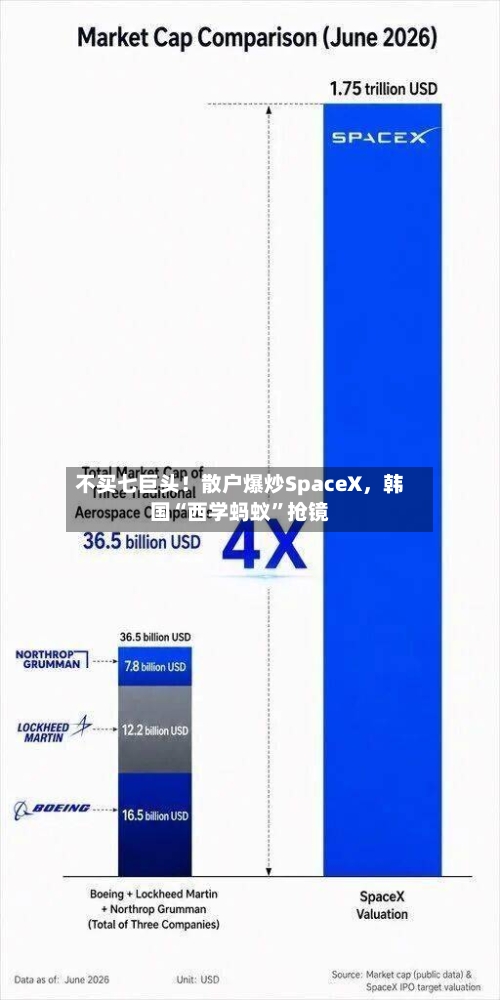 不买七巨头！散户爆炒SpaceX，韩国“西学蚂蚁”抢镜-第2张图片