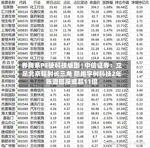 券商系PE硬科技版图 | 中信证券：立足北京辐射长三角 陪跑宇树科技2年账面回报或超11倍
