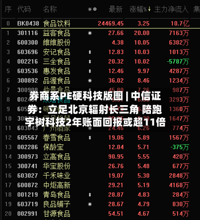 券商系PE硬科技版图 | 中信证券:立足北京辐射长三角 陪跑宇树科技2年账面回报或超11倍-第3张图片