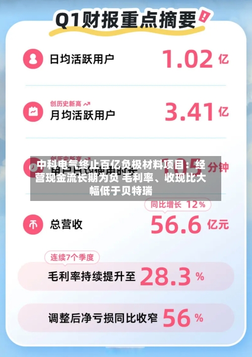 中科电气终止百亿负极材料项目：经营现金流长期为负 毛利率、收现比大幅低于贝特瑞