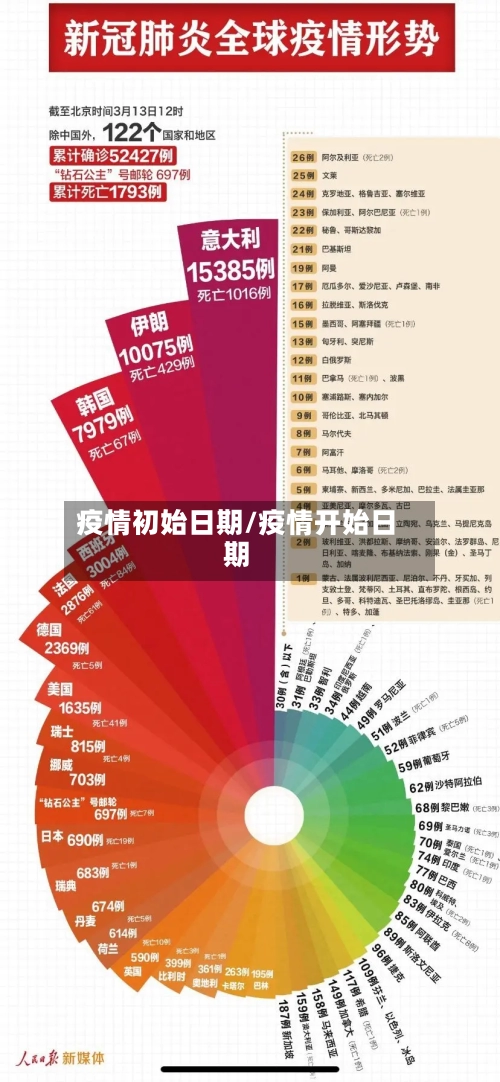 疫情初始日期/疫情开始日期