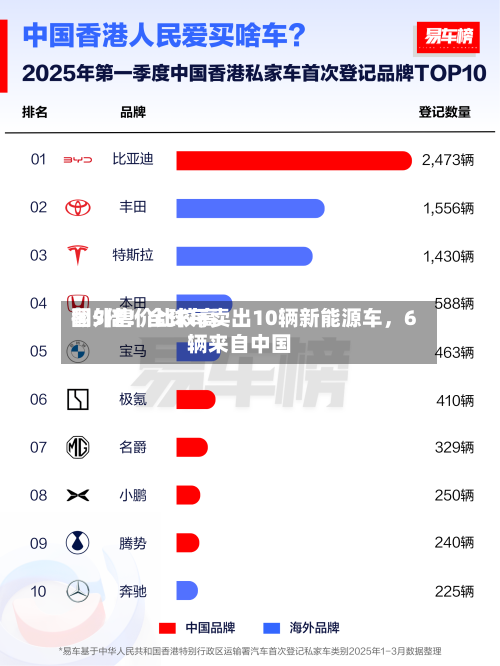国外售价比较高翻5倍！全球每卖出10辆新能源车，6辆来自中国