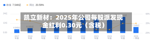 凯立新材：2025年公司每股派发现金红利0.30元（含税）