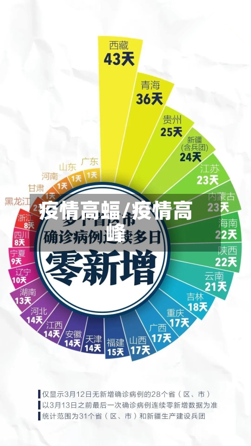 疫情高蝠/疫情高峰