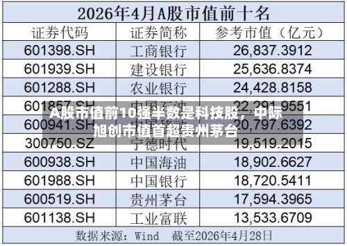 A股市值前10强半数是科技股，中际旭创市值首超贵州茅台