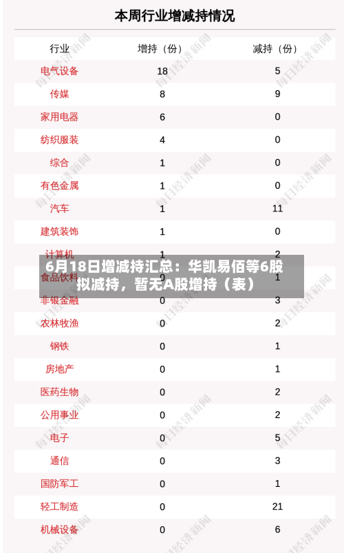 6月18日增减持汇总：华凯易佰等6股拟减持，暂无A股增持（表）