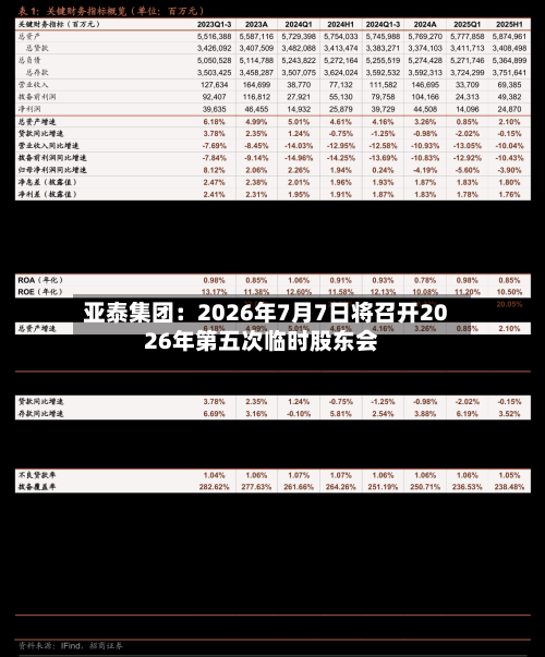 亚泰集团：2026年7月7日将召开2026年第五次临时股东会