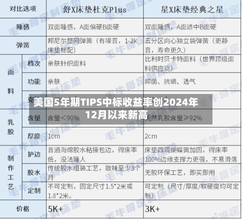 美国5年期TIPS中标收益率创2024年12月以来新高
